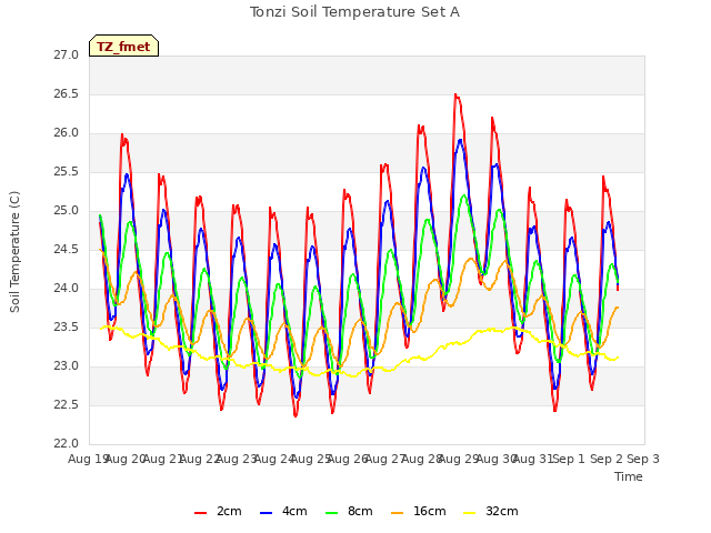 plot of Tonzi Soil Temperature Set A