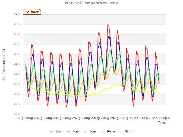 plot of Tonzi Soil Temperature Set A