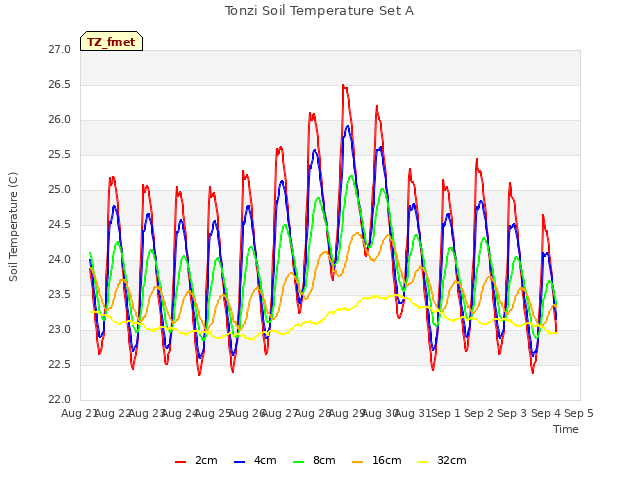 plot of Tonzi Soil Temperature Set A