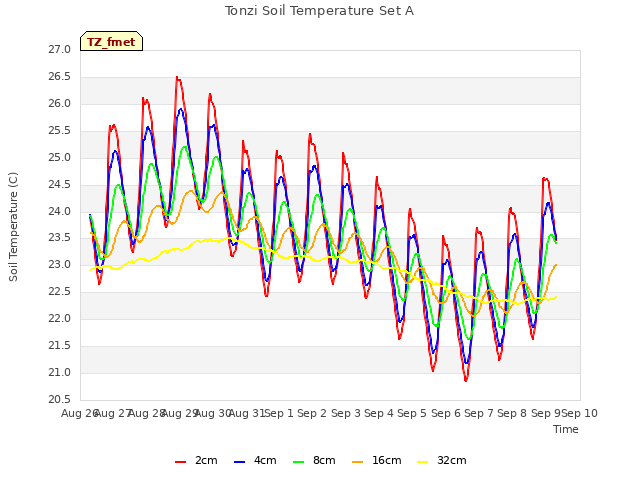 plot of Tonzi Soil Temperature Set A