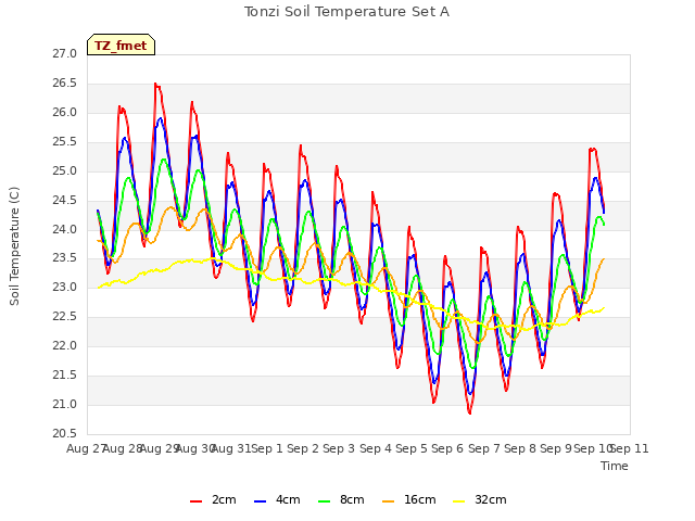 plot of Tonzi Soil Temperature Set A