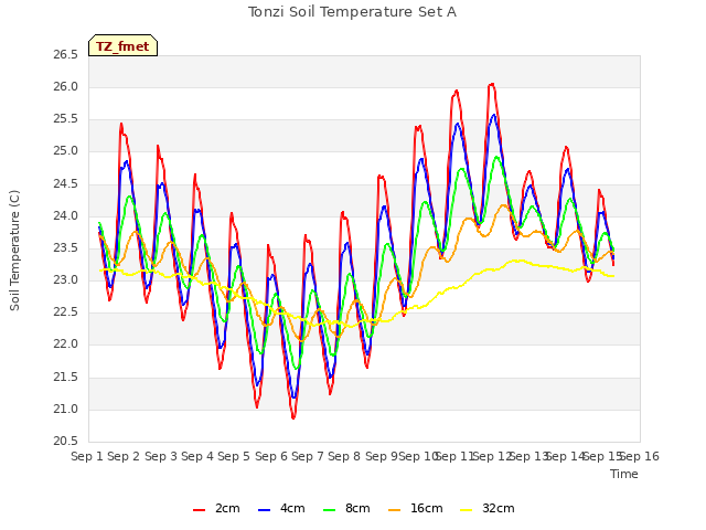 plot of Tonzi Soil Temperature Set A