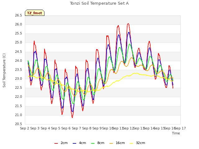 plot of Tonzi Soil Temperature Set A