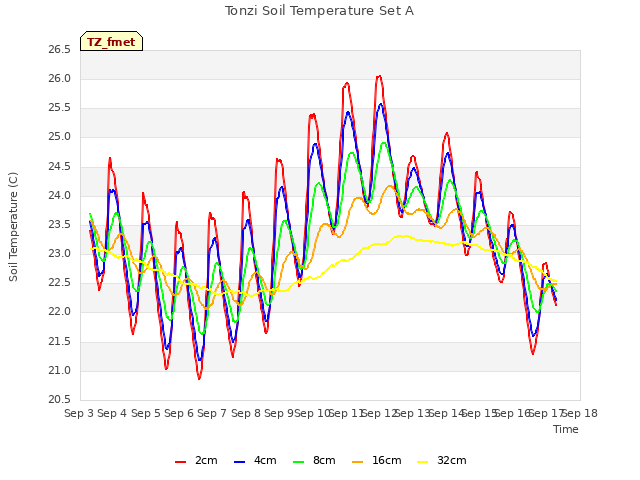 plot of Tonzi Soil Temperature Set A