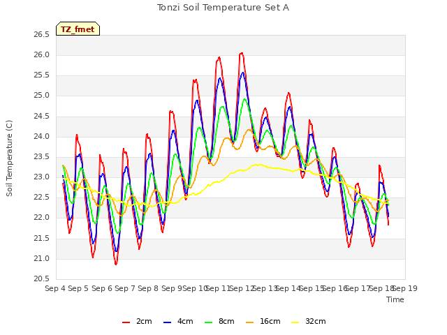 plot of Tonzi Soil Temperature Set A