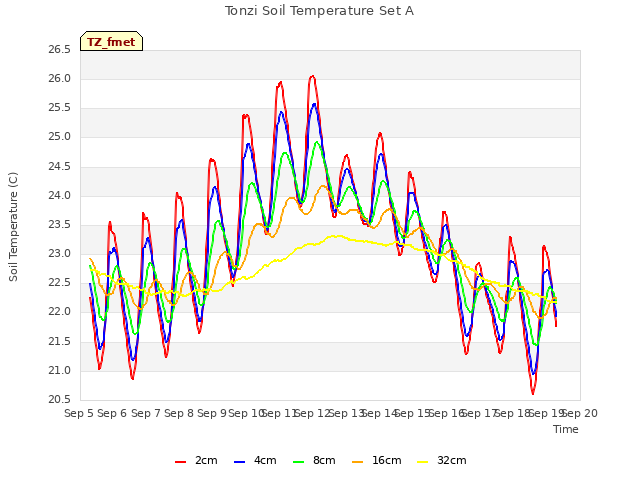 plot of Tonzi Soil Temperature Set A