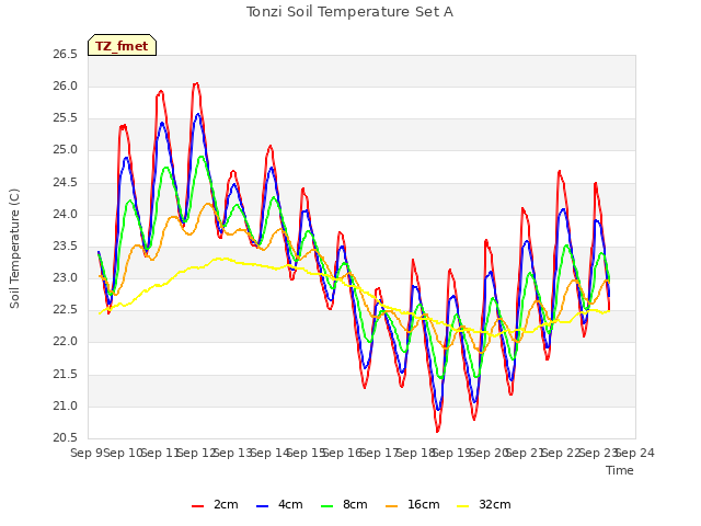 plot of Tonzi Soil Temperature Set A