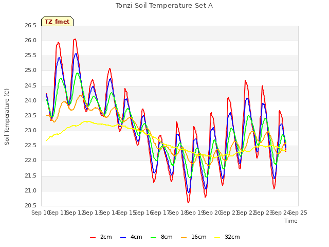 plot of Tonzi Soil Temperature Set A