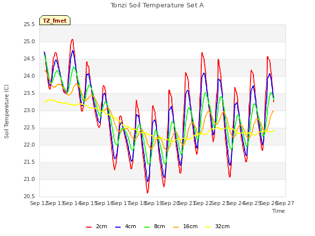 plot of Tonzi Soil Temperature Set A