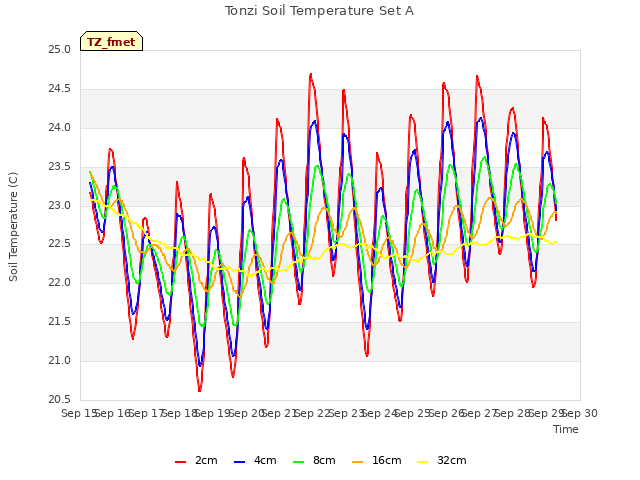 plot of Tonzi Soil Temperature Set A