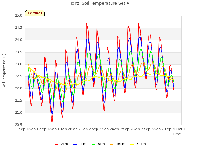 plot of Tonzi Soil Temperature Set A