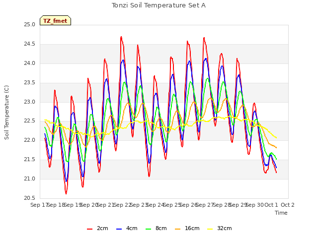 plot of Tonzi Soil Temperature Set A