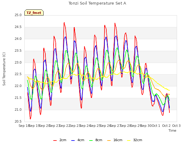 plot of Tonzi Soil Temperature Set A