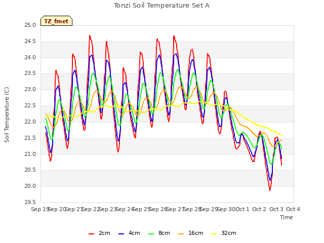 plot of Tonzi Soil Temperature Set A