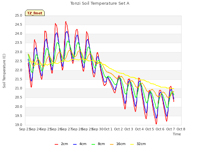 plot of Tonzi Soil Temperature Set A