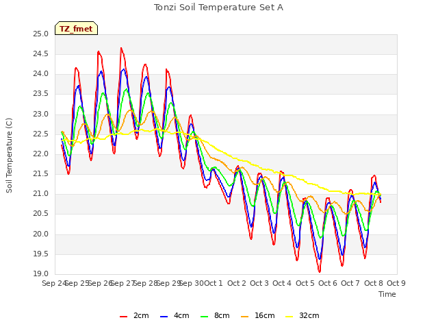 plot of Tonzi Soil Temperature Set A