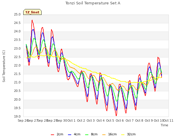 plot of Tonzi Soil Temperature Set A