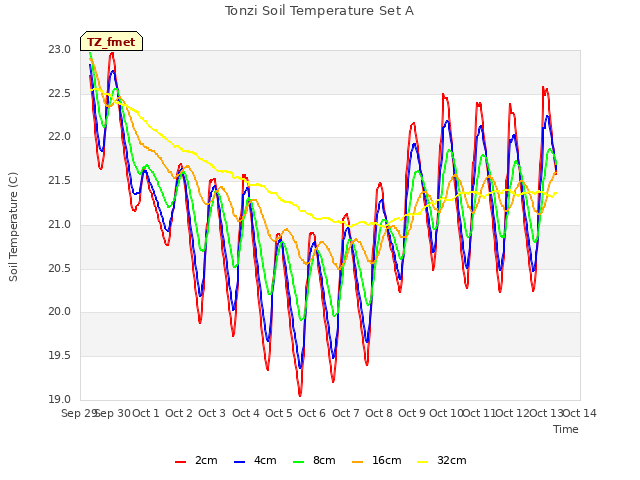 plot of Tonzi Soil Temperature Set A