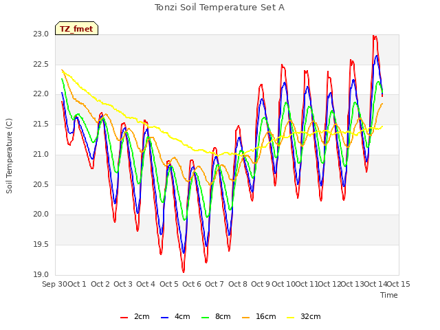 plot of Tonzi Soil Temperature Set A