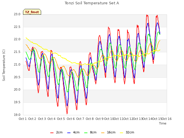 plot of Tonzi Soil Temperature Set A