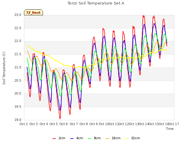 plot of Tonzi Soil Temperature Set A