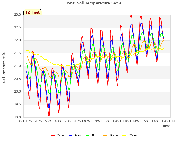 plot of Tonzi Soil Temperature Set A