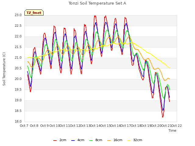 plot of Tonzi Soil Temperature Set A