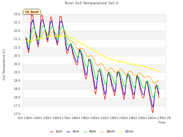 plot of Tonzi Soil Temperature Set A