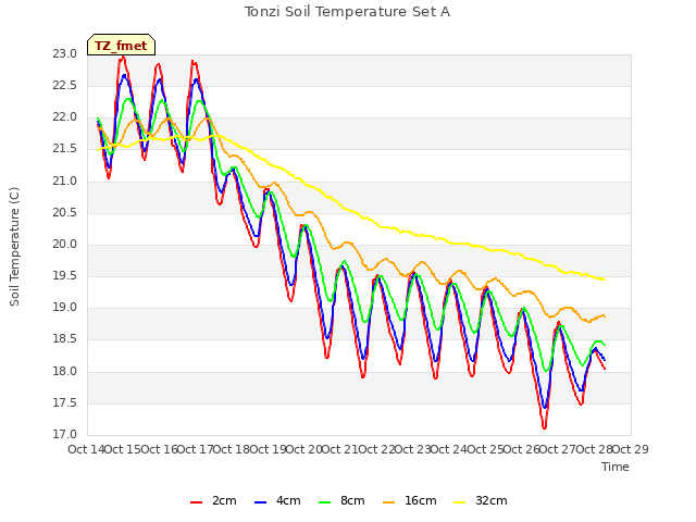 plot of Tonzi Soil Temperature Set A