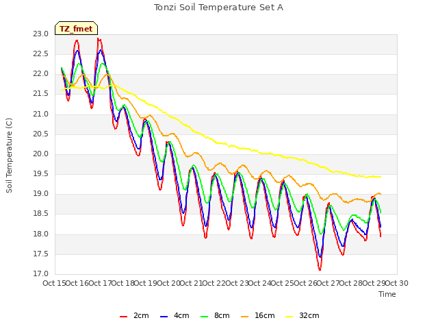 plot of Tonzi Soil Temperature Set A