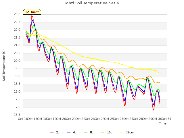 plot of Tonzi Soil Temperature Set A