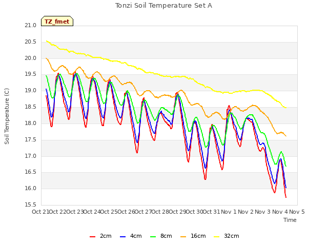 plot of Tonzi Soil Temperature Set A