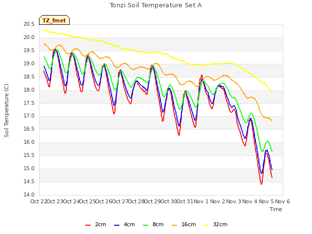 plot of Tonzi Soil Temperature Set A