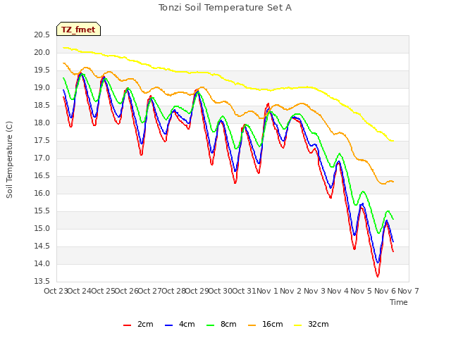 plot of Tonzi Soil Temperature Set A