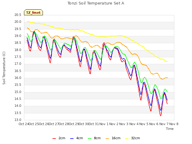 plot of Tonzi Soil Temperature Set A
