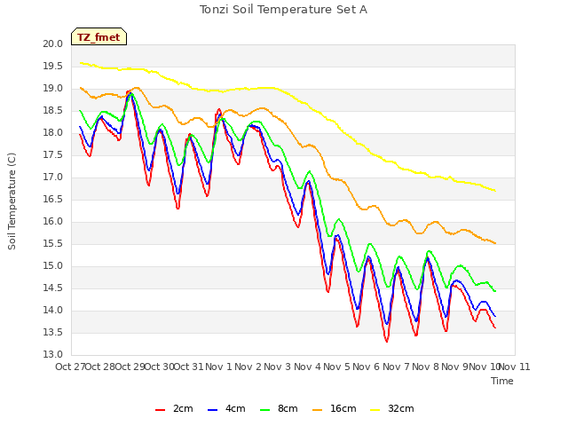 plot of Tonzi Soil Temperature Set A