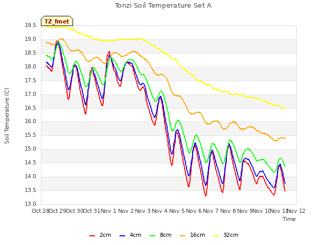 plot of Tonzi Soil Temperature Set A