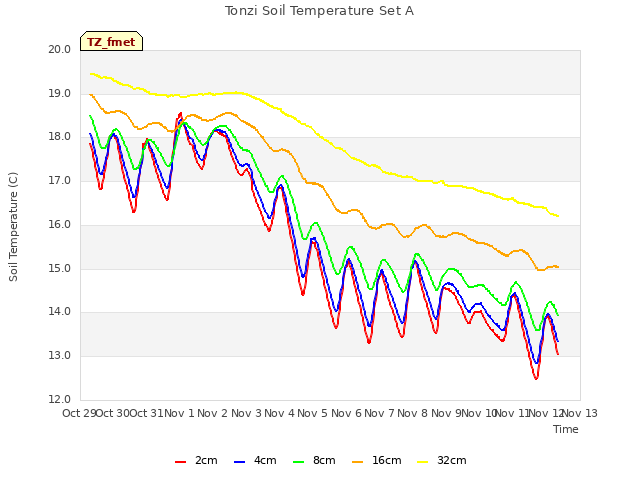 plot of Tonzi Soil Temperature Set A