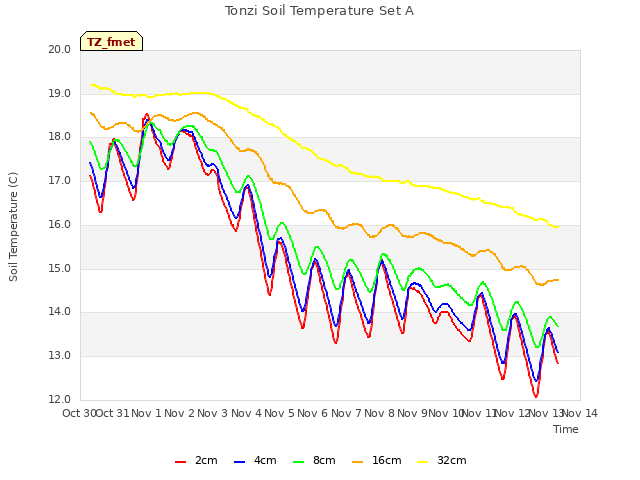 plot of Tonzi Soil Temperature Set A