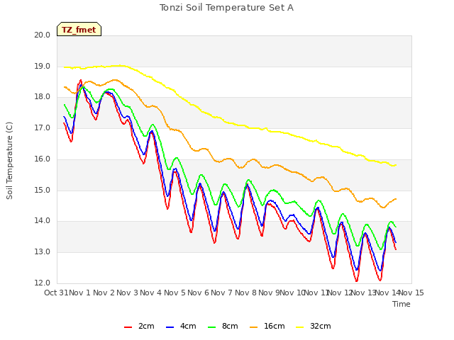 plot of Tonzi Soil Temperature Set A