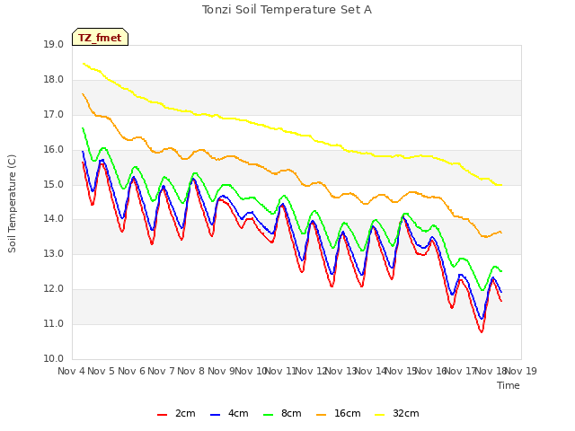 plot of Tonzi Soil Temperature Set A