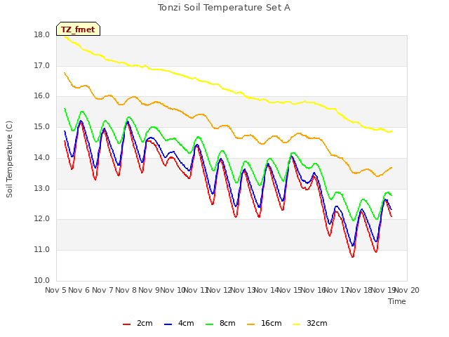 plot of Tonzi Soil Temperature Set A