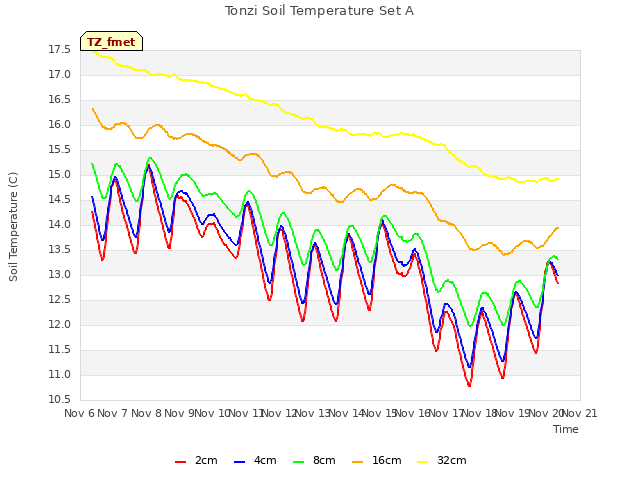 plot of Tonzi Soil Temperature Set A