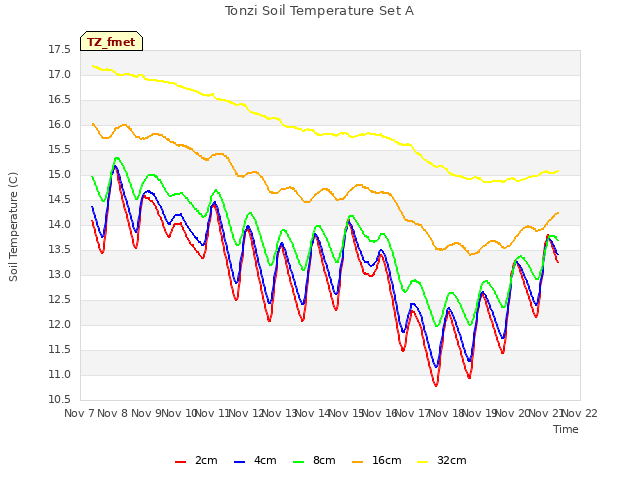 plot of Tonzi Soil Temperature Set A