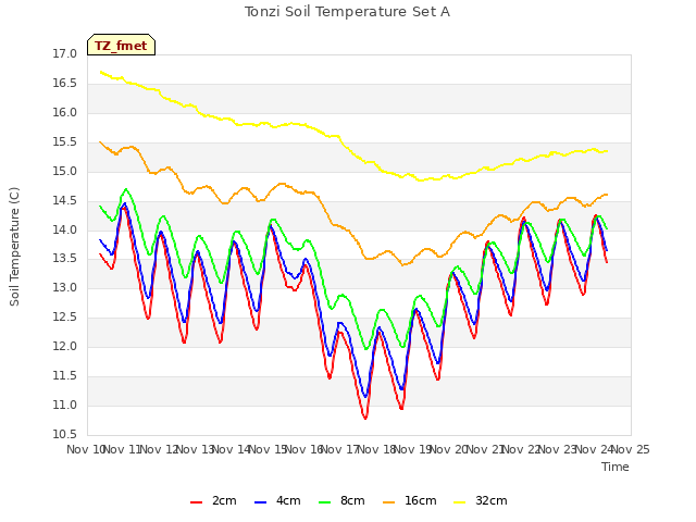 plot of Tonzi Soil Temperature Set A