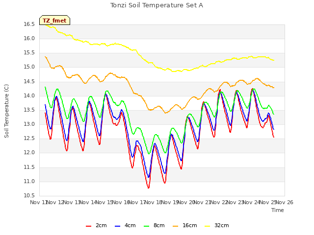 plot of Tonzi Soil Temperature Set A