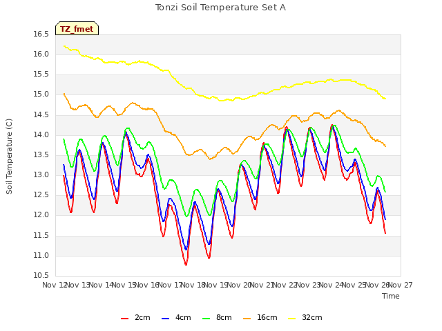 plot of Tonzi Soil Temperature Set A