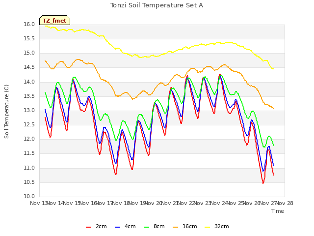 plot of Tonzi Soil Temperature Set A