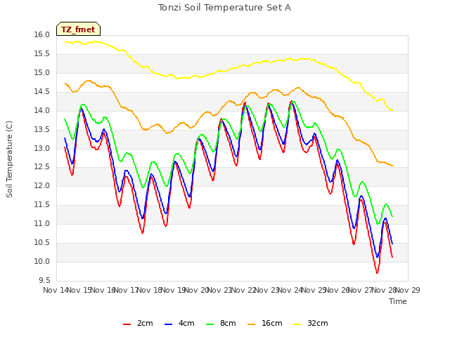 plot of Tonzi Soil Temperature Set A