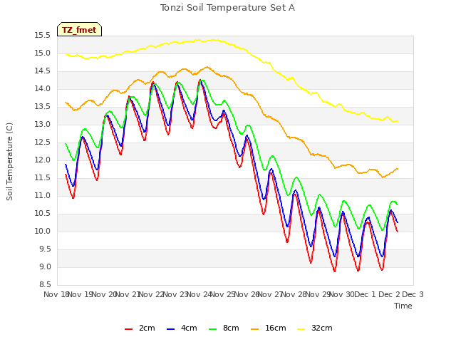 plot of Tonzi Soil Temperature Set A